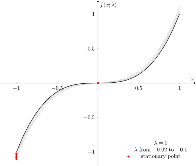 Figure 3 for Characterizing Parametric and Convergence Stability in Nonconvex and Nonsmooth Optimizations: A Geometric Approach