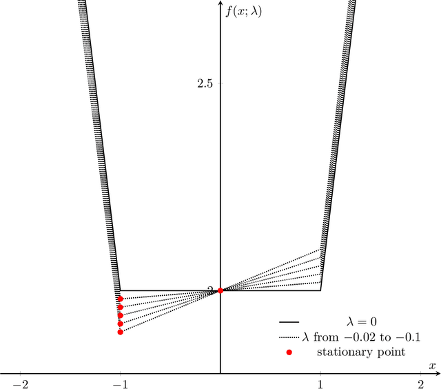 Figure 4 for Characterizing Parametric and Convergence Stability in Nonconvex and Nonsmooth Optimizations: A Geometric Approach