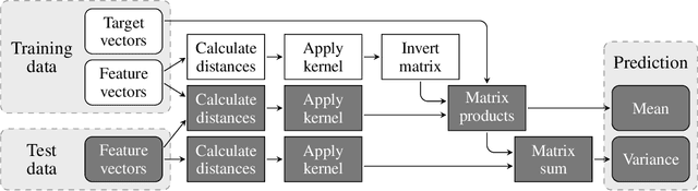 Figure 1 for Privacy-Preserving Gaussian Process Regression -- A Modular Approach to the Application of Homomorphic Encryption