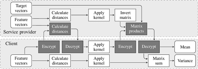 Figure 3 for Privacy-Preserving Gaussian Process Regression -- A Modular Approach to the Application of Homomorphic Encryption