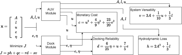 Figure 2 for Co-design Optimization for Underwater Vehicle Docking Systems