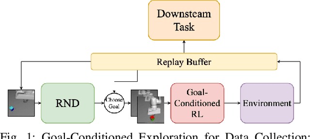 Figure 1 for Efficient Self-Supervised Data Collection for Offline Robot Learning