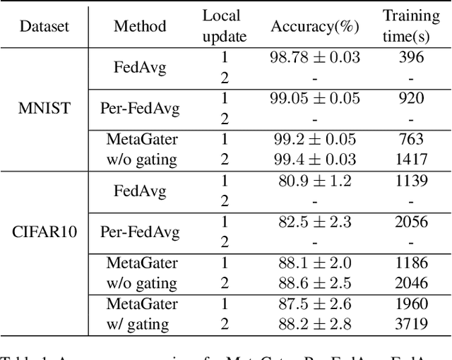 Figure 2 for MetaGater: Fast Learning of Conditional Channel Gated Networks via Federated Meta-Learning