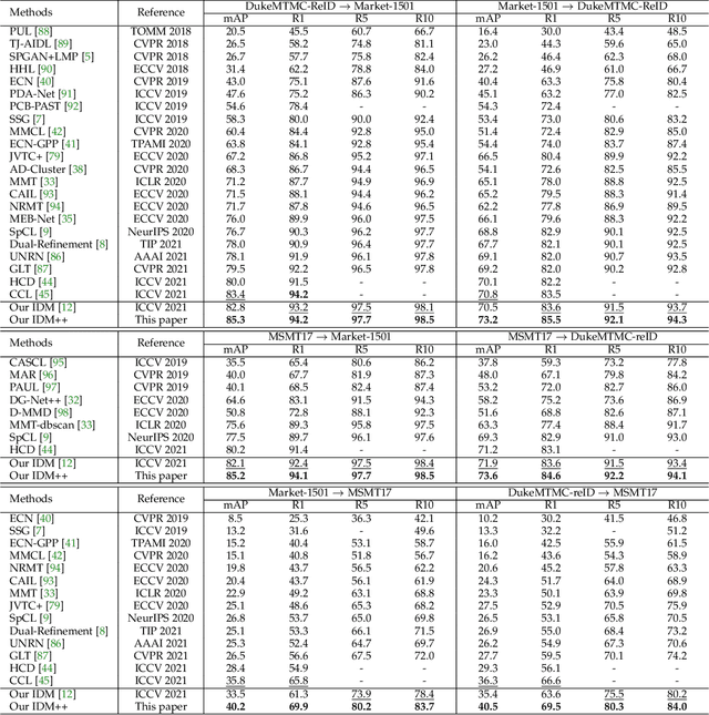 Figure 3 for Bridging the Source-to-target Gap for Cross-domain Person Re-Identification with Intermediate Domains
