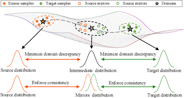 Figure 1 for Bridging the Source-to-target Gap for Cross-domain Person Re-Identification with Intermediate Domains