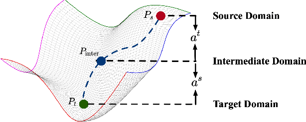 Figure 4 for Bridging the Source-to-target Gap for Cross-domain Person Re-Identification with Intermediate Domains
