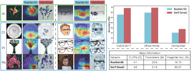 Figure 1 for Exploiting Both Domain-specific and Invariant Knowledge via a Win-win Transformer for Unsupervised Domain Adaptation