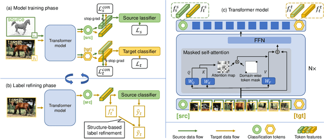 Figure 2 for Exploiting Both Domain-specific and Invariant Knowledge via a Win-win Transformer for Unsupervised Domain Adaptation