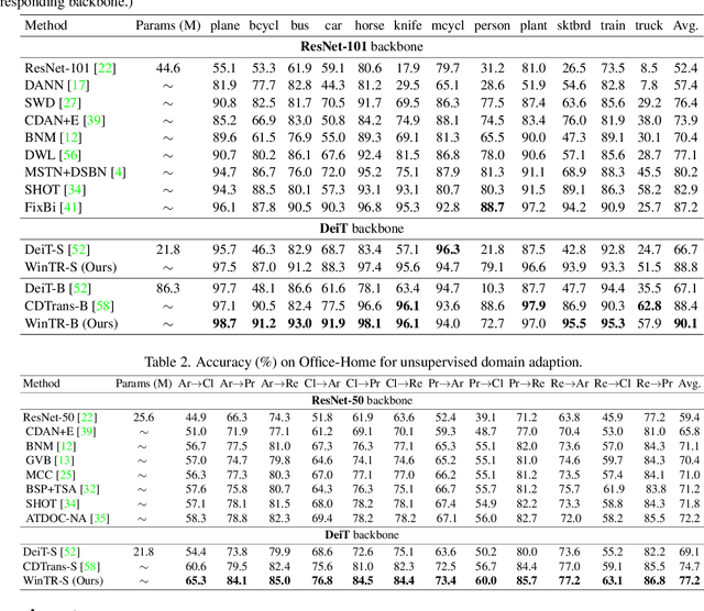 Figure 3 for Exploiting Both Domain-specific and Invariant Knowledge via a Win-win Transformer for Unsupervised Domain Adaptation