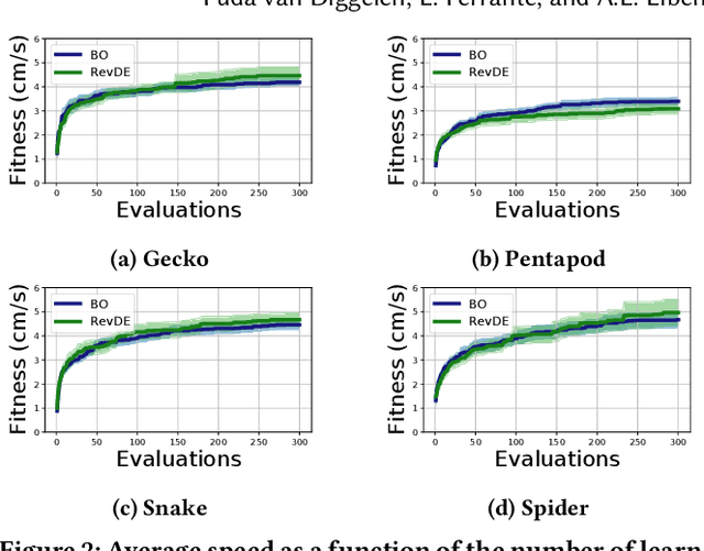 Figure 3 for Comparing lifetime learning methods for morphologically evolving robots