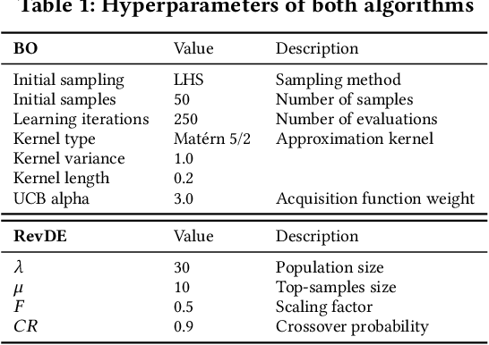 Figure 2 for Comparing lifetime learning methods for morphologically evolving robots
