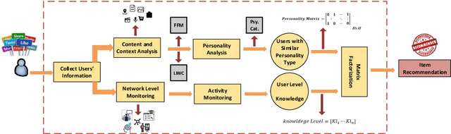 Figure 1 for Enabling the Analysis of Personality Aspects in Recommender Systems