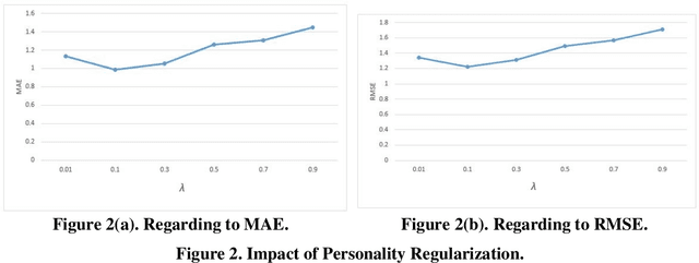 Figure 3 for Enabling the Analysis of Personality Aspects in Recommender Systems