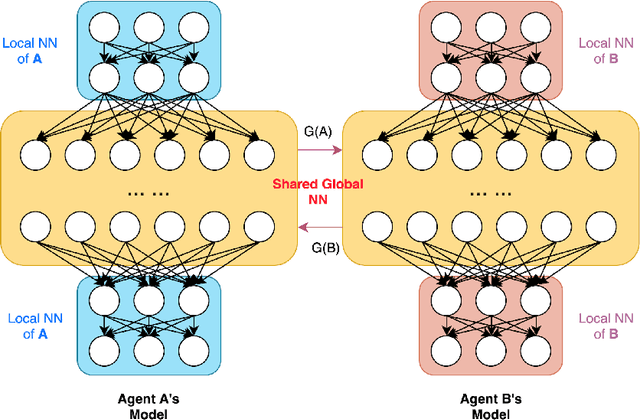 Figure 1 for A Privacy-preserving Distributed Training Framework for Cooperative Multi-agent Deep Reinforcement Learning