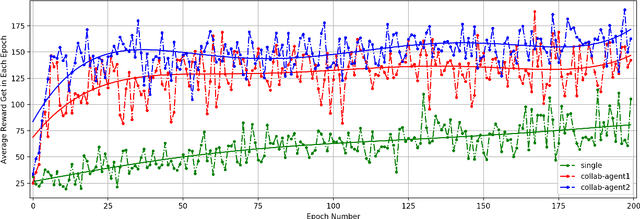 Figure 4 for A Privacy-preserving Distributed Training Framework for Cooperative Multi-agent Deep Reinforcement Learning