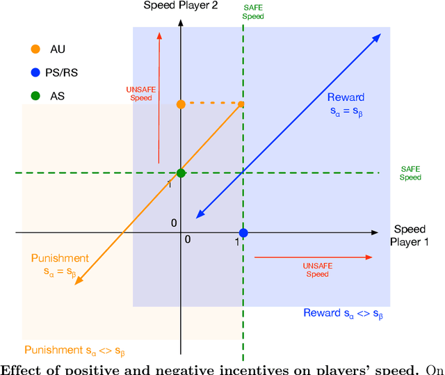 Figure 1 for Mediating Artificial Intelligence Developments through Negative and Positive Incentives