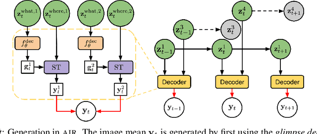 Figure 1 for Sequential Attend, Infer, Repeat: Generative Modelling of Moving Objects