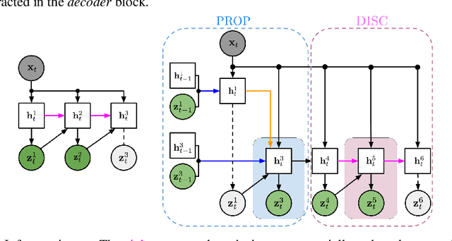 Figure 2 for Sequential Attend, Infer, Repeat: Generative Modelling of Moving Objects