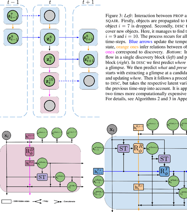 Figure 3 for Sequential Attend, Infer, Repeat: Generative Modelling of Moving Objects