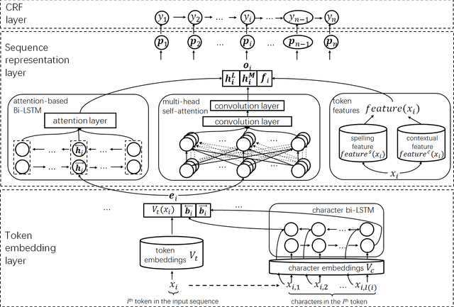 Figure 1 for Collecting Indicators of Compromise from Unstructured Text of Cybersecurity Articles using Neural-Based Sequence Labelling