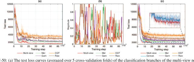 Figure 4 for Multi-view Audio and Music Classification