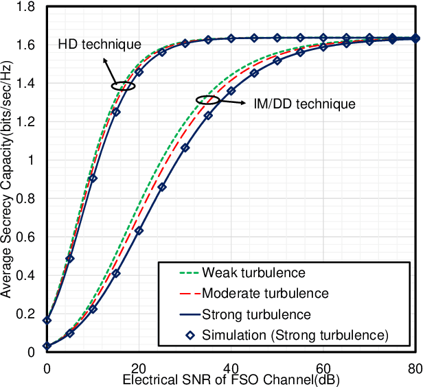 Figure 4 for On Secrecy Performance of Mixed α-η-μ and Malaga RF-FSO Variable Gain Relaying Channel