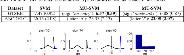 Figure 3 for Universum Learning for Multiclass SVM