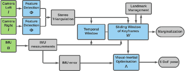 Figure 3 for Resource-aware Online Parameter Adaptation for Computationally-constrained Visual-Inertial Navigation Systems