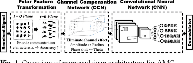 Figure 1 for Polar Feature Based Deep Architectures for Automatic Modulation Classification Considering Channel Fading