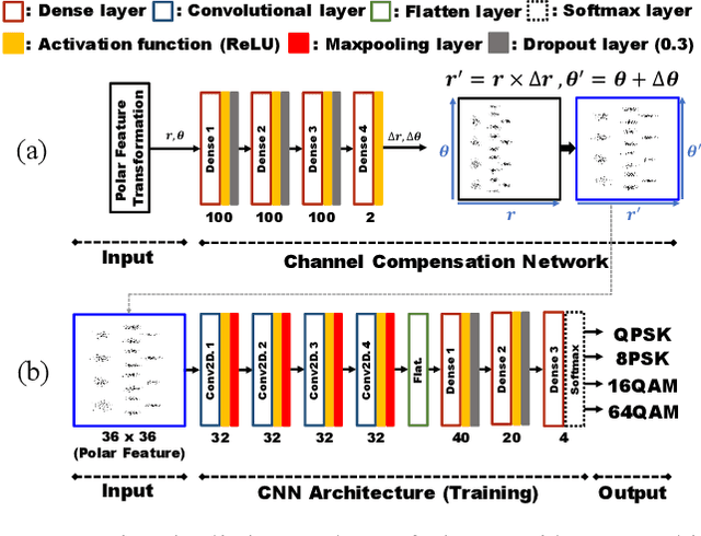 Figure 4 for Polar Feature Based Deep Architectures for Automatic Modulation Classification Considering Channel Fading