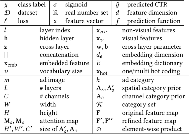 Figure 2 for Category-Specific CNN for Visual-aware CTR Prediction at JD.com
