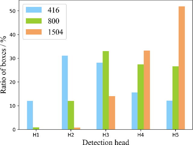 Figure 1 for Rethinking the Detection Head Configuration for Traffic Object Detection