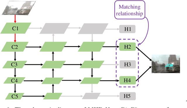 Figure 3 for Rethinking the Detection Head Configuration for Traffic Object Detection