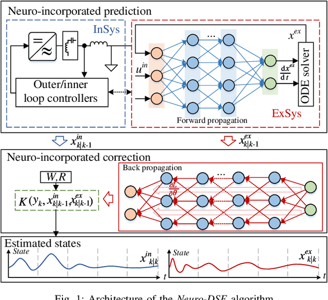Figure 1 for Neuro-Dynamic State Estimation for Networked Microgrids