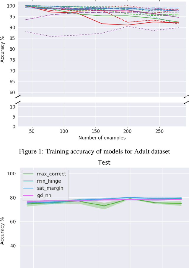 Figure 1 for On Training Neural Networks with Mixed Integer Programming