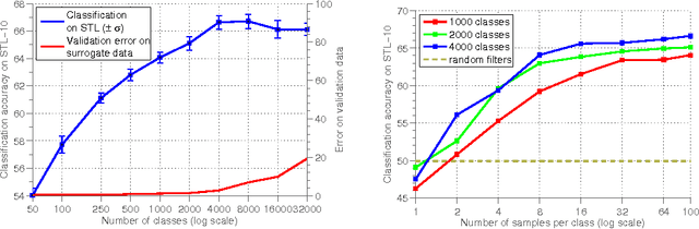 Figure 3 for Unsupervised feature learning by augmenting single images