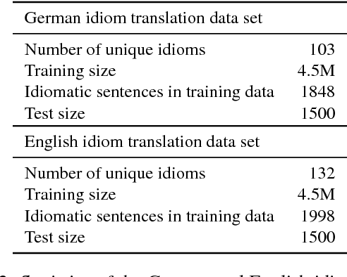 Figure 3 for Examining the Tip of the Iceberg: A Data Set for Idiom Translation