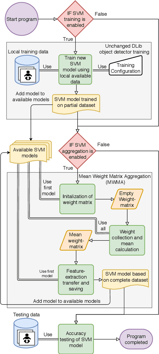 Figure 4 for Privacy-Preserving Object Detection & Localization Using Distributed Machine Learning: A Case Study of Infant Eyeblink Conditioning