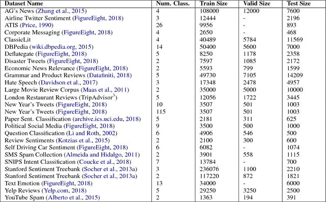 Figure 1 for Evolutionary Data Measures: Understanding the Difficulty of Text Classification Tasks