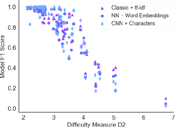 Figure 2 for Evolutionary Data Measures: Understanding the Difficulty of Text Classification Tasks