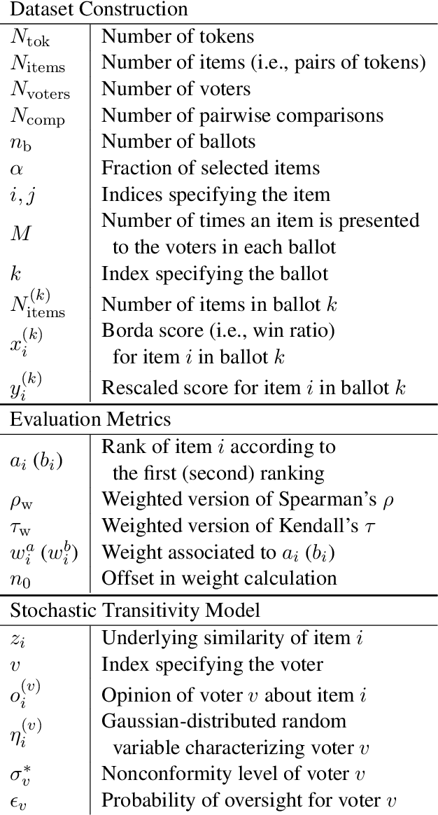 Figure 2 for Top-Rank-Focused Adaptive Vote Collection for the Evaluation of Domain-Specific Semantic Models