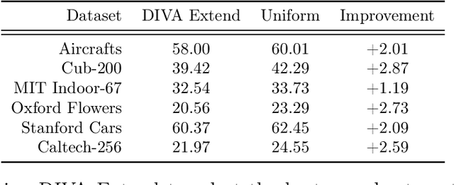 Figure 4 for DIVA: Dataset Derivative of a Learning Task