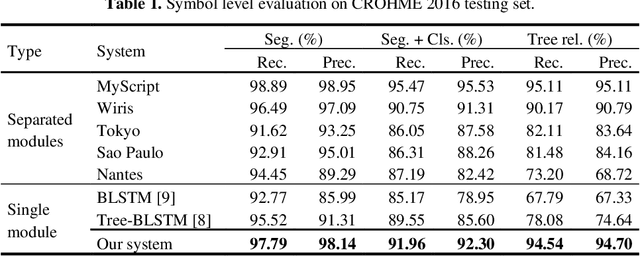 Figure 2 for Global Context for improving recognition of Online Handwritten Mathematical Expressions