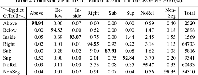 Figure 4 for Global Context for improving recognition of Online Handwritten Mathematical Expressions