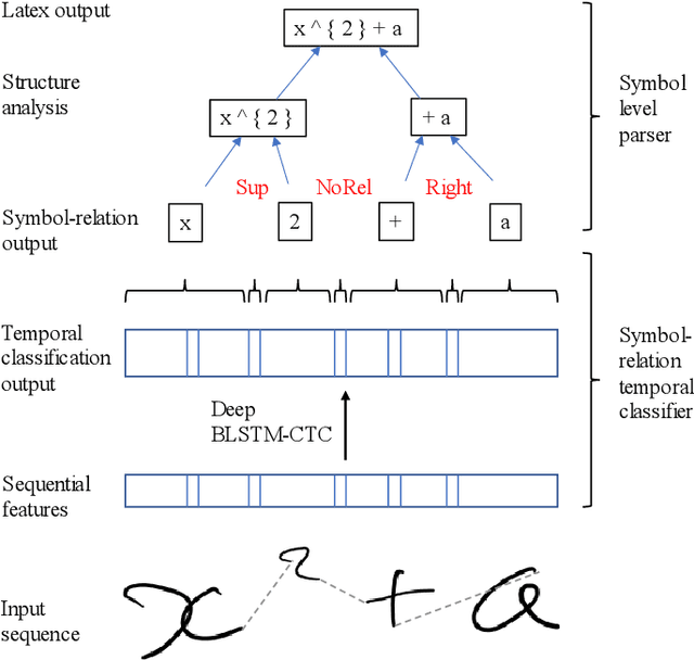 Figure 1 for Global Context for improving recognition of Online Handwritten Mathematical Expressions
