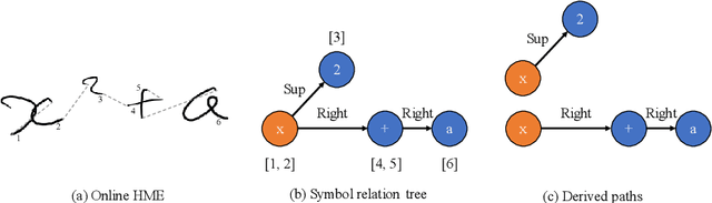 Figure 3 for Global Context for improving recognition of Online Handwritten Mathematical Expressions
