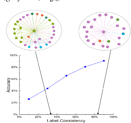 Figure 1 for Label-Consistency based Graph Neural Networks for Semi-supervised Node Classification