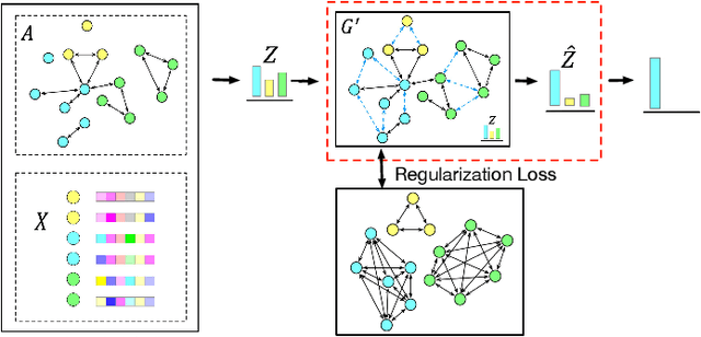 Figure 3 for Label-Consistency based Graph Neural Networks for Semi-supervised Node Classification