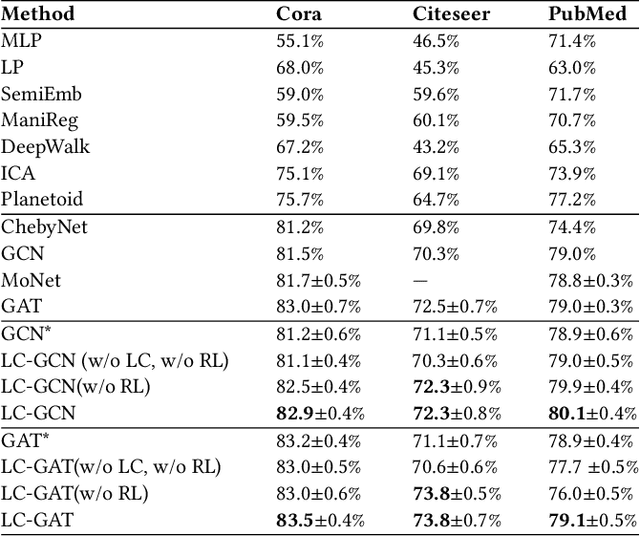 Figure 4 for Label-Consistency based Graph Neural Networks for Semi-supervised Node Classification