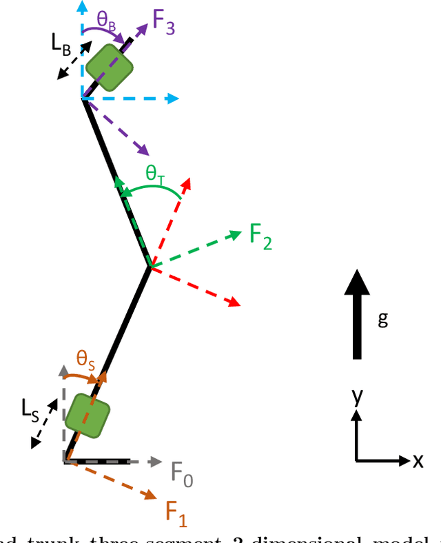 Figure 1 for A novel approach for modelling and classifying sit-to-stand kinematics using inertial sensors